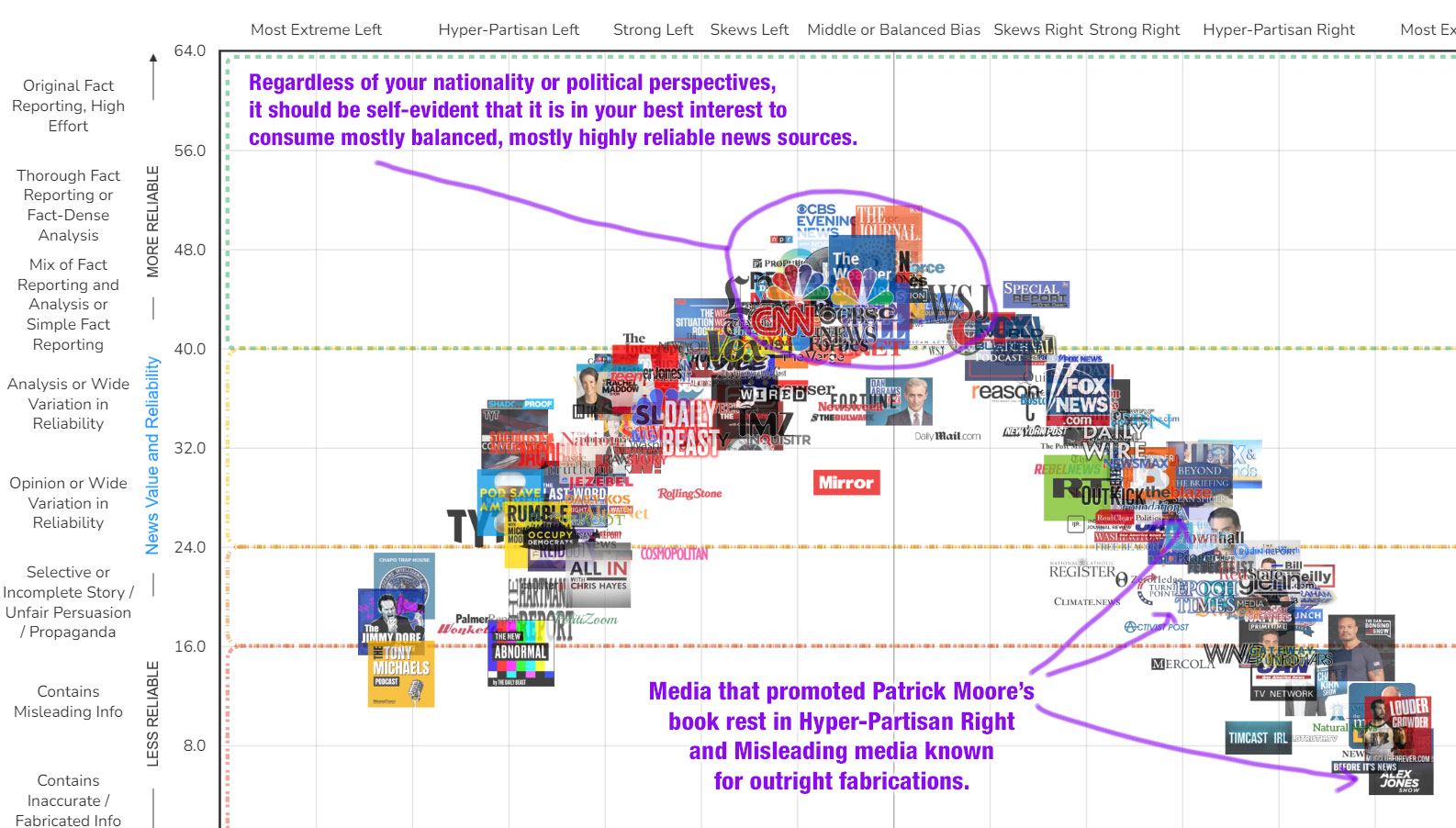 Patrick Moore and Media Reliability